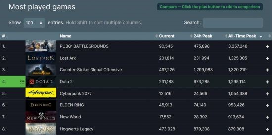 《霍格沃茨之遗》Steam在线超过87.9万，成为第三火爆单机游戏