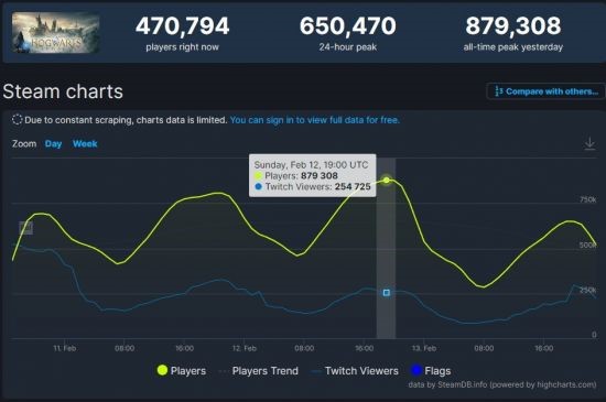 《霍格沃茨之遗》Steam在线超过87.9万，成为第三火爆单机游戏